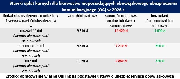 Stawki opłat karnych dla kierowców nieposiadających obowiązkowego ubezpieczenia komunikacyjnego (OC) w 2026 r.