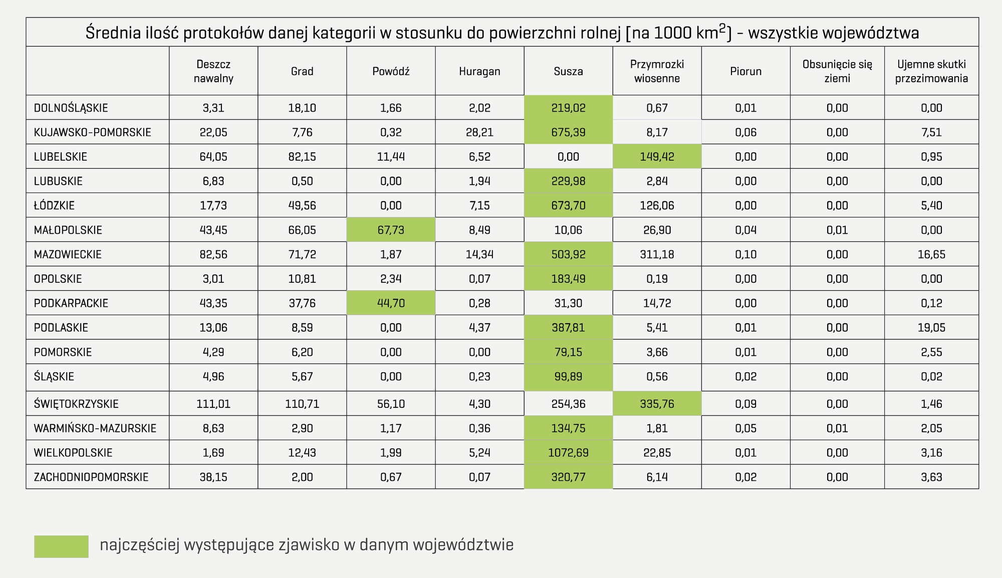 tabelka 1400x1400 średnia ilość protokołów w stosunku do powierzchni rolnej.png
